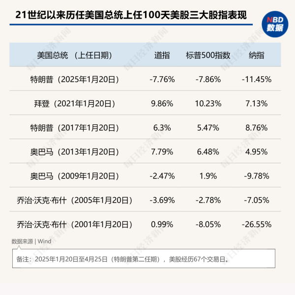 配资炒股导航 “特朗普2.0”将满百日！美股集体下挫，美元急跌9%，美国正成为不安全的投资之地