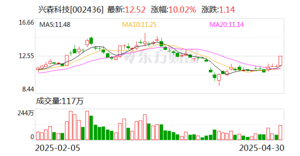 配资证券网 兴森科技：CSP封装基板下游应用中存储类占比约70%