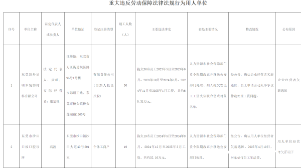 炒股配资交流网 欠薪逃匿，拒缴社保、违规经营拒整改……东莞6家企业被通报