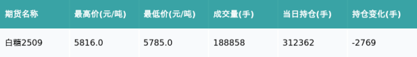配资网上开户 白糖主力合约收涨0.35%