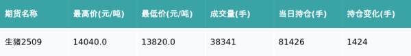 手机股票配资开户 生猪主力合约收跌0.86%